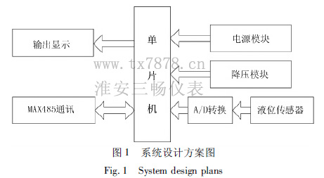 系統(tǒng)設(shè)計方案圖